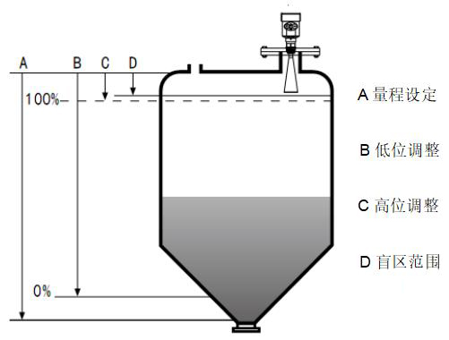 液氨罐雷達液位計工作原理圖